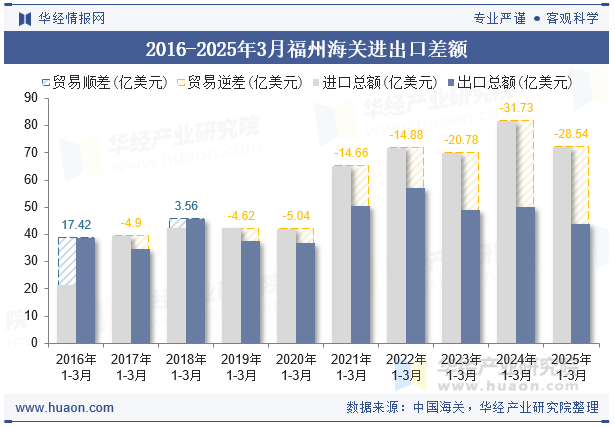 2016-2025年3月福州海关进出口差额