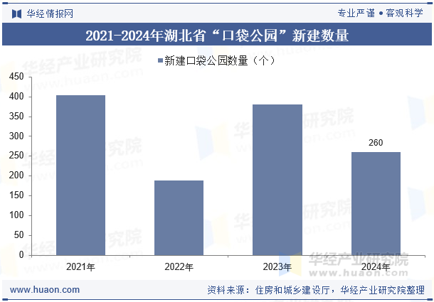 2021-2024年湖北省“口袋公园”新建数量