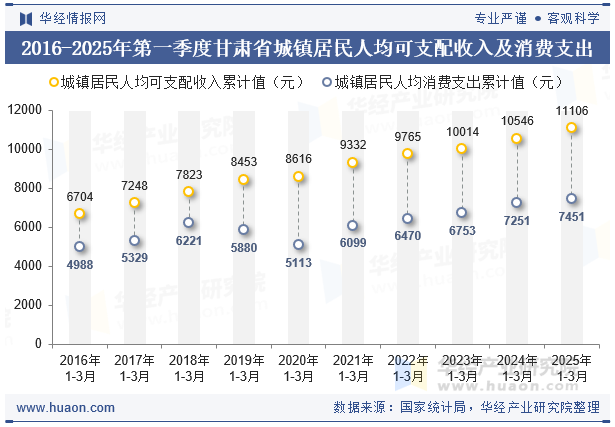 2016-2025年第一季度甘肃省城镇居民人均可支配收入及消费支出