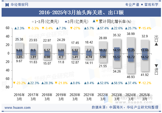 2016-2025年3月汕头海关进、出口额