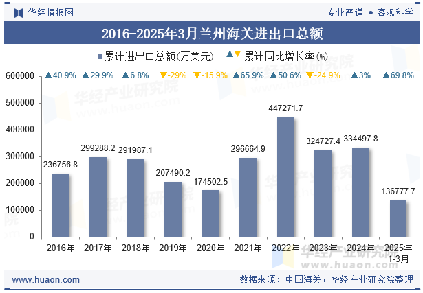 2016-2025年3月兰州海关进出口总额