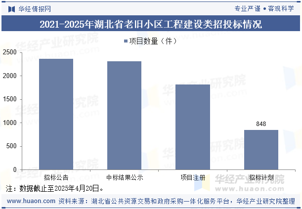 2019-2025年湖北省老旧小区改造项目招投标情况