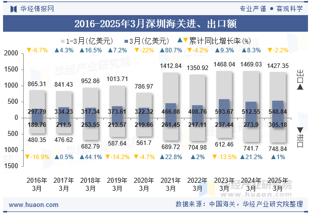 2016-2025年3月深圳海关进、出口额