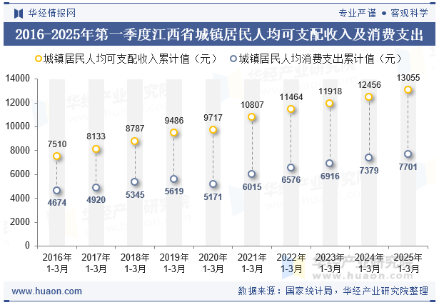 2016-2025年第一季度江西省城镇居民人均可支配收入及消费支出