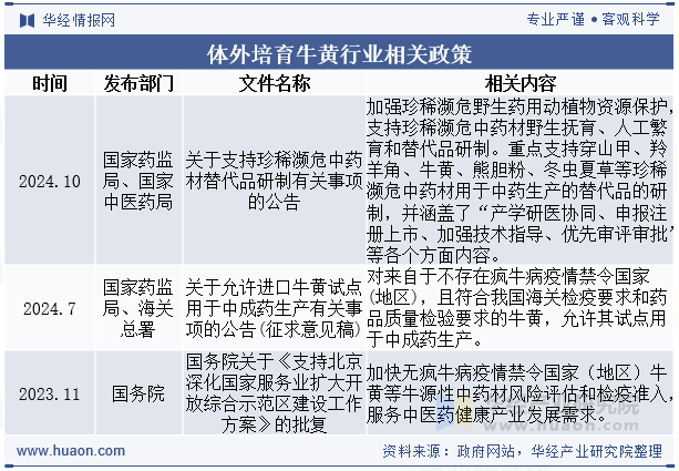 体外培育牛黄行业相关政策