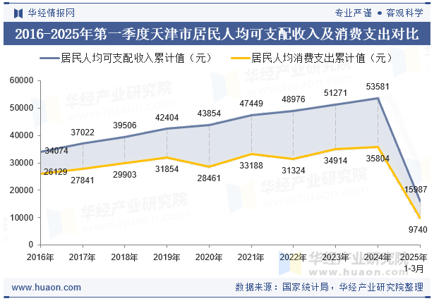 2016-2025年第一季度天津市居民人均可支配收入及消费支出对比