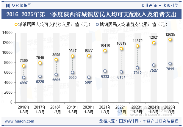 2016-2025年第一季度陕西省城镇居民人均可支配收入及消费支出