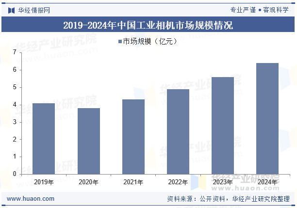 2019-2024年中国工业相机市场规模情况