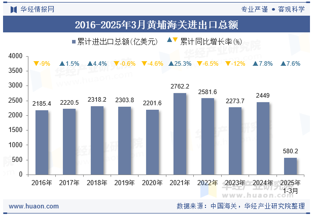 2016-2025年3月黄埔海关进出口总额