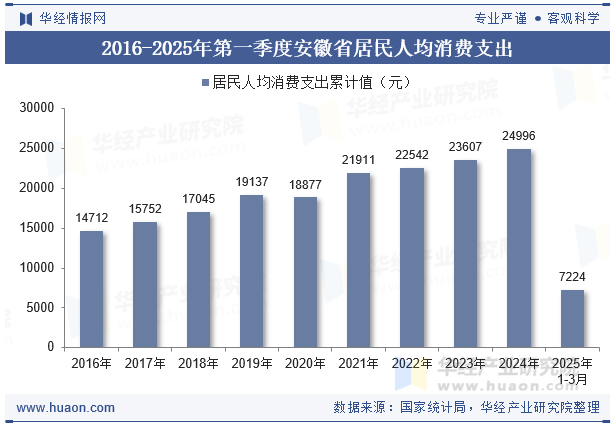 2016-2025年第一季度安徽省居民人均消费支出