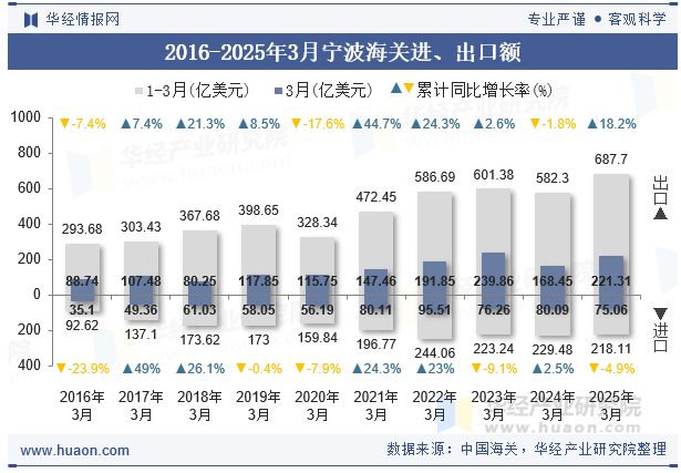 2016-2025年3月宁波海关进、出口额