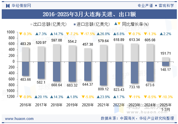 2016-2025年3月大连海关进、出口额