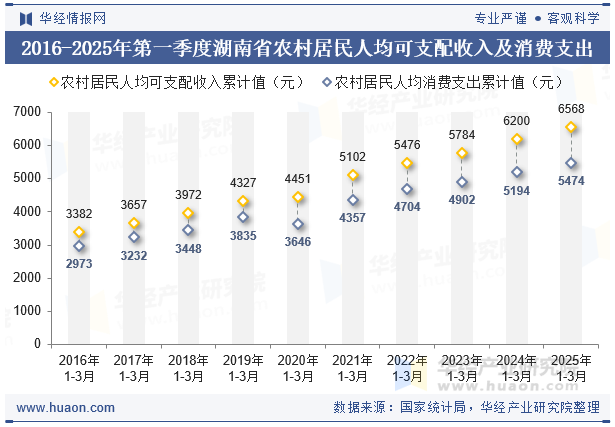 2016-2025年第一季度湖南省农村居民人均可支配收入及消费支出