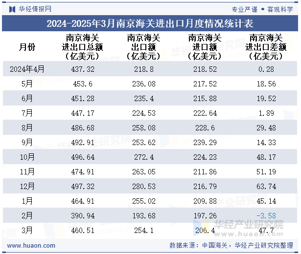 2024-2025年3月南京海关进出口月度情况统计表