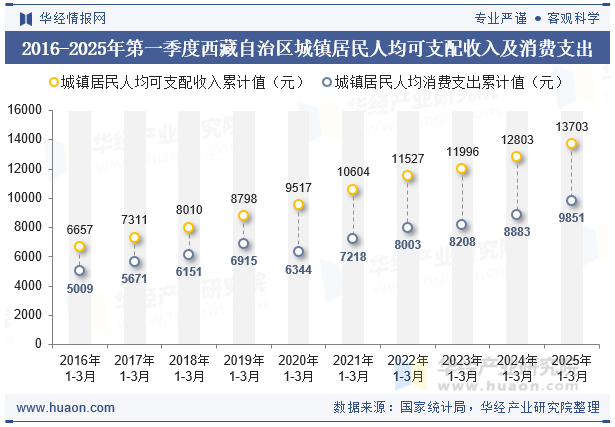 2016-2025年第一季度西藏自治区城镇居民人均可支配收入及消费支出