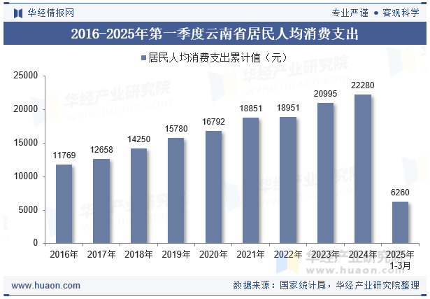 2016-2025年第一季度云南省居民人均消费支出