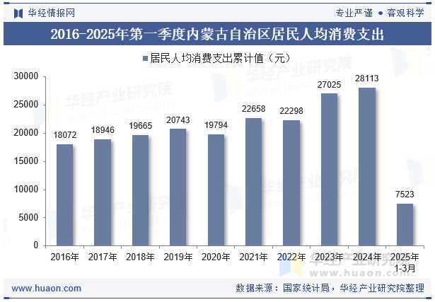 2016-2025年第一季度内蒙古自治区居民人均消费支出