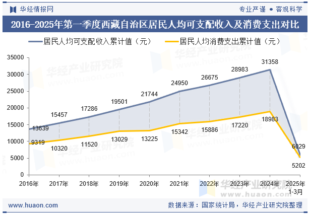 2016-2025年第一季度西藏自治区居民人均可支配收入及消费支出对比