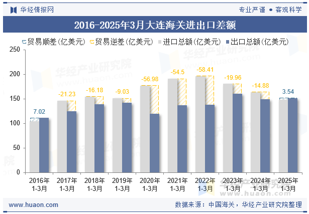 2016-2025年3月大连海关进出口差额