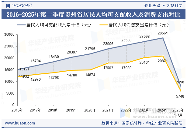 2016-2025年第一季度贵州省居民人均可支配收入及消费支出对比