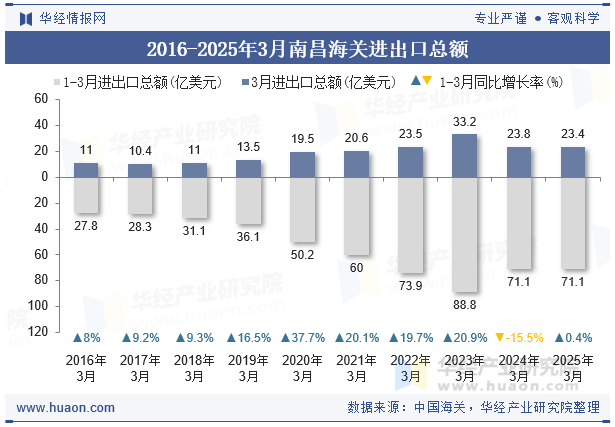 2016-2025年3月南昌海关进出口总额