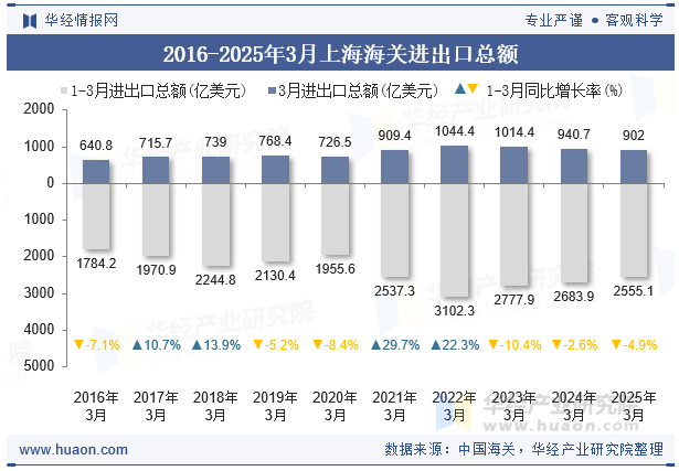 2016-2025年3月上海海关进出口总额