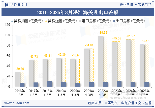 2016-2025年3月湛江海关进出口差额