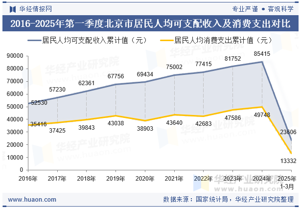 2016-2025年第一季度北京市居民人均可支配收入及消费支出对比