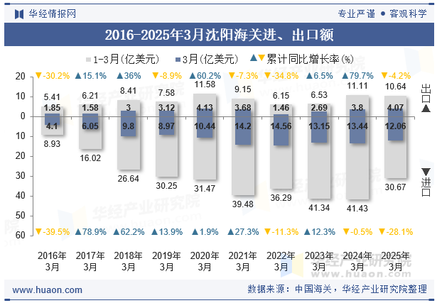 2016-2025年3月沈阳海关进、出口额