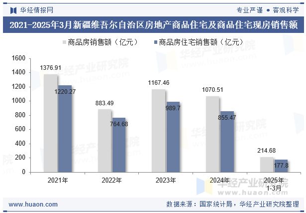 2021-2025年3月新疆维吾尔自治区房地产商品住宅及商品住宅现房销售额