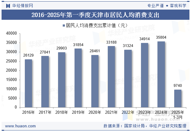 2016-2025年第一季度天津市居民人均消费支出