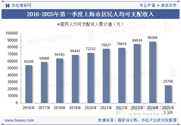 2016-2025年第一季度上海市居民人均可支配收入