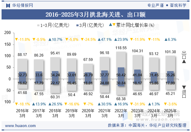 2016-2025年3月拱北海关进、出口额