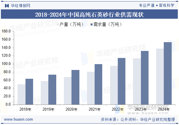 2018-2024年中国高纯石英砂行业供需现状