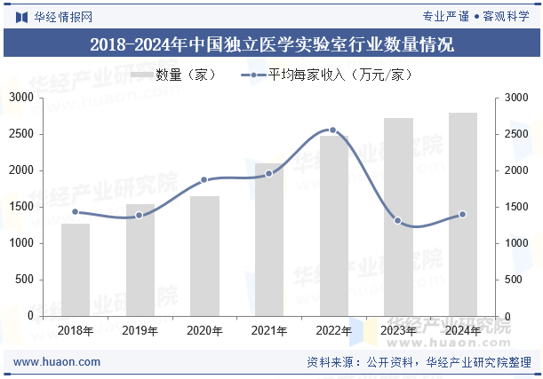2018-2024年中国独立医学实验室行业数量情况
