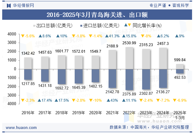 2016-2025年3月青岛海关进、出口额
