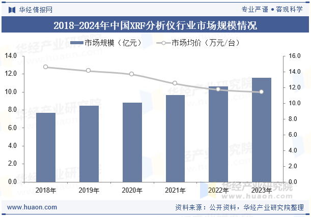 2018-2024年中国XRF分析仪行业市场规模情况