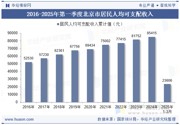 2016-2025年第一季度北京市居民人均可支配收入