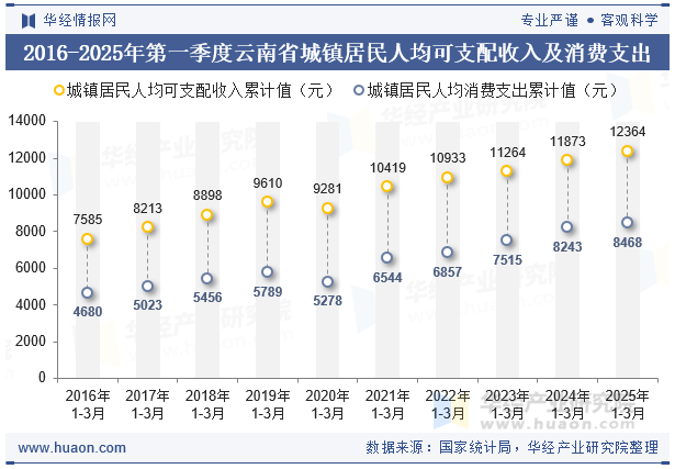 2016-2025年第一季度云南省城镇居民人均可支配收入及消费支出