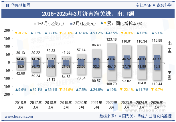 2016-2025年3月济南海关进、出口额