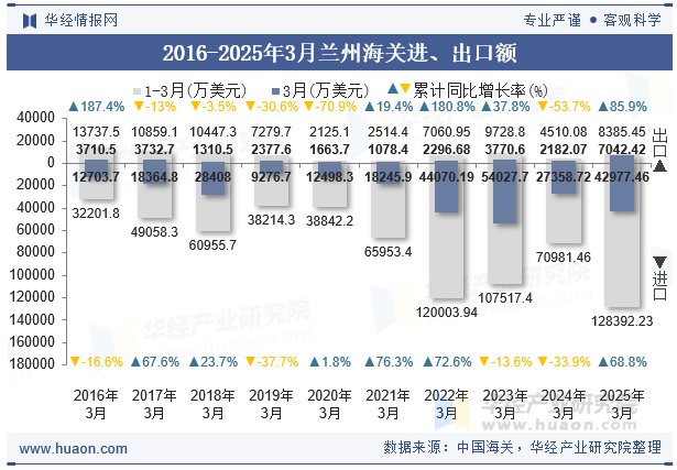 2016-2025年3月兰州海关进、出口额