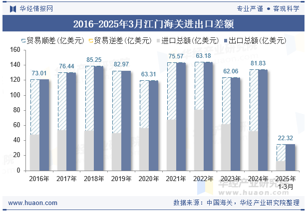 2016-2025年3月江门海关进出口差额