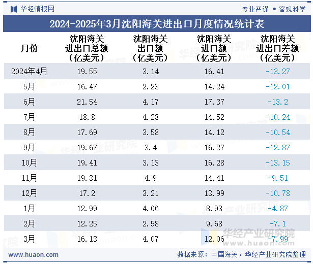 2024-2025年3月沈阳海关进出口月度情况统计表