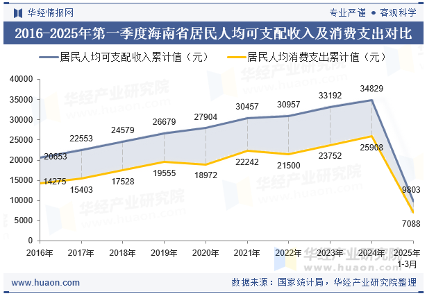 2016-2025年第一季度海南省居民人均可支配收入及消费支出对比