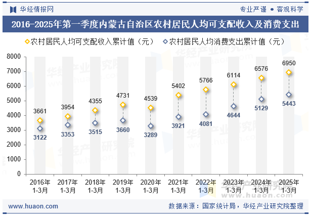 2016-2025年第一季度内蒙古自治区农村居民人均可支配收入及消费支出