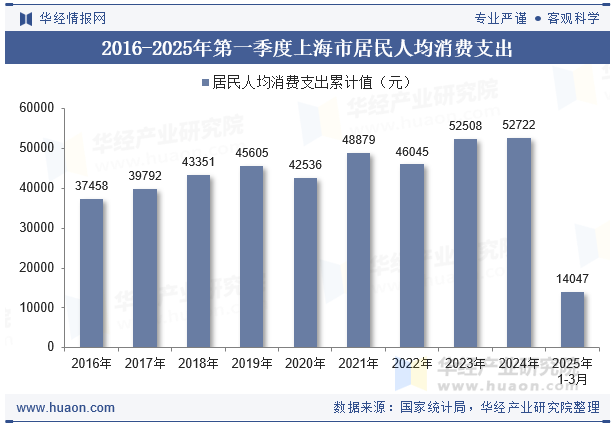 2016-2025年第一季度上海市居民人均消费支出