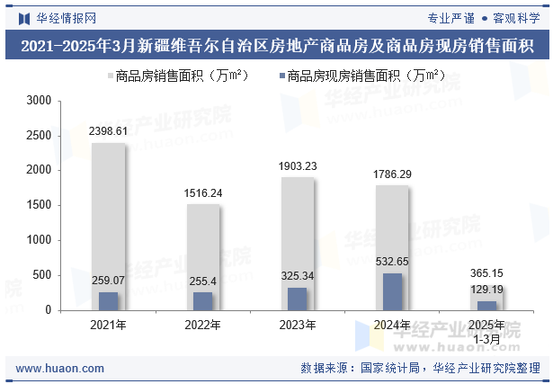 2021-2025年3月新疆维吾尔自治区房地产商品房及商品房现房销售面积