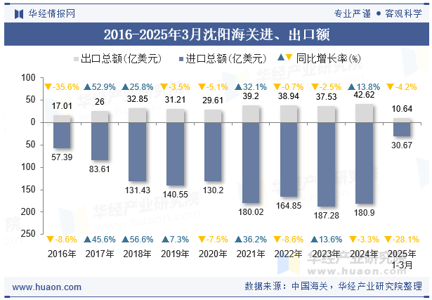 2016-2025年3月沈阳海关进、出口额