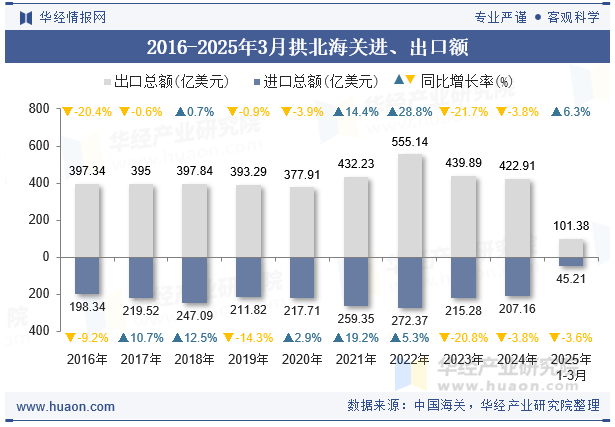 2016-2025年3月拱北海关进、出口额
