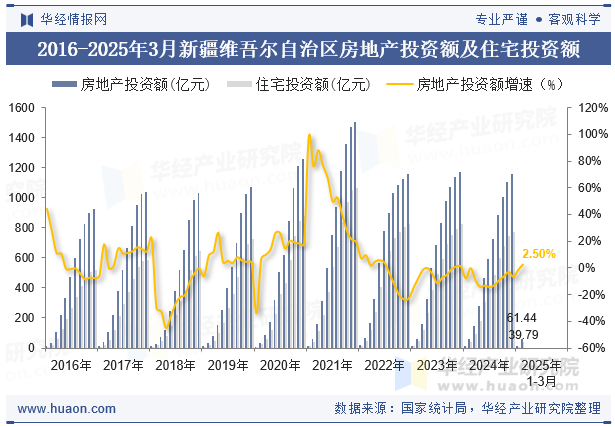 2016-2025年3月新疆维吾尔自治区房地产投资额及住宅投资额